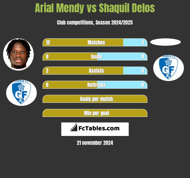 Arial Mendy vs Shaquil Delos h2h player stats