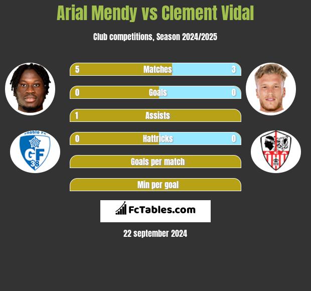 Arial Mendy vs Clement Vidal h2h player stats