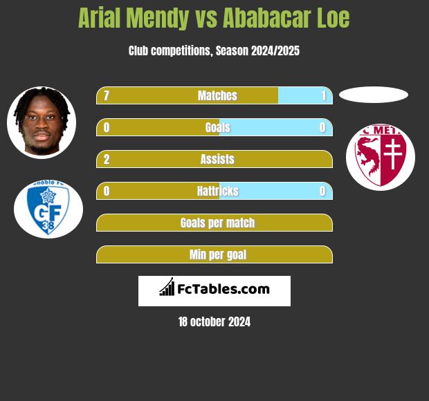 Arial Mendy vs Ababacar Loe h2h player stats