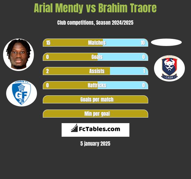 Arial Mendy vs Brahim Traore h2h player stats