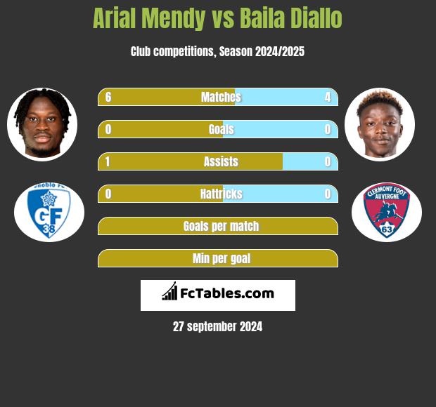 Arial Mendy vs Baila Diallo h2h player stats