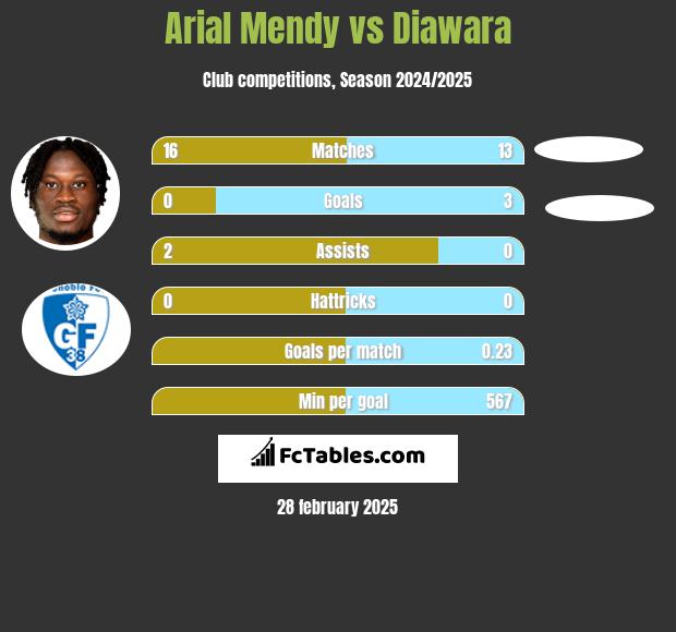 Arial Mendy vs Diawara h2h player stats