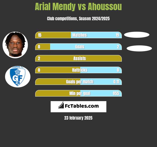 Arial Mendy vs Ahoussou h2h player stats