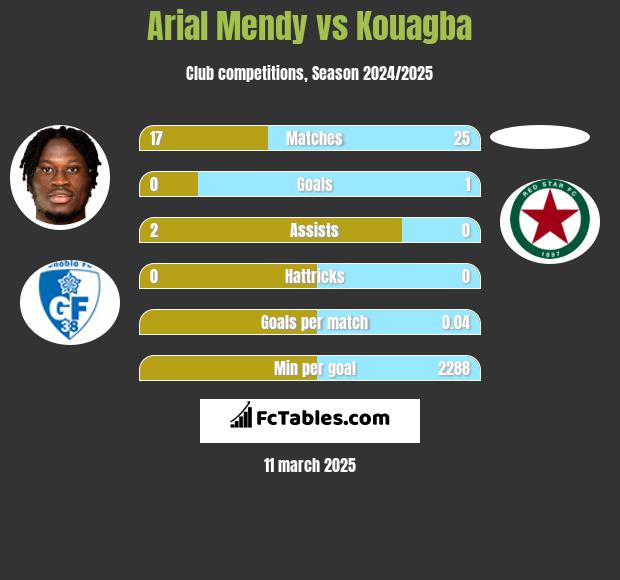 Arial Mendy vs Kouagba h2h player stats