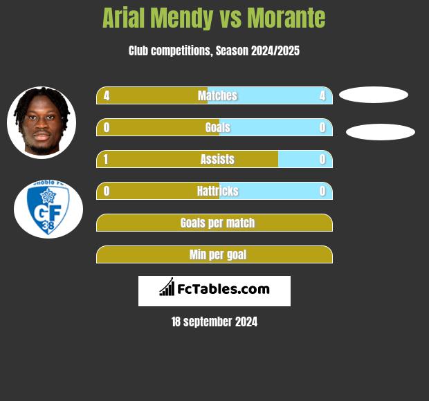 Arial Mendy vs Morante h2h player stats