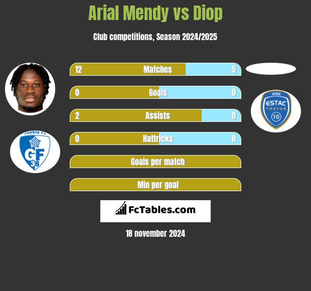 Arial Mendy vs Diop h2h player stats