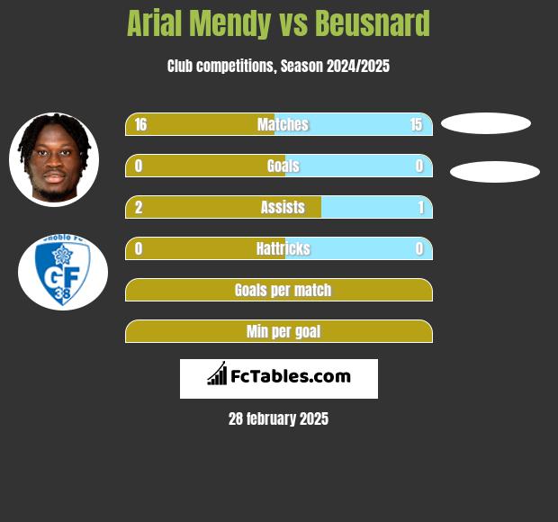 Arial Mendy vs Beusnard h2h player stats