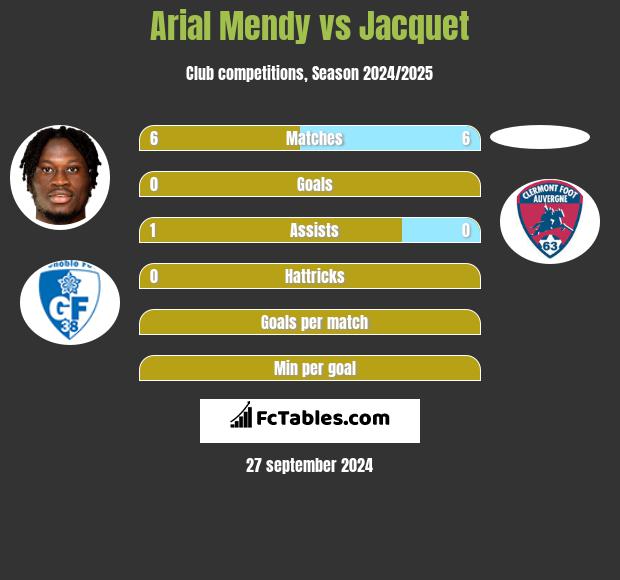 Arial Mendy vs Jacquet h2h player stats