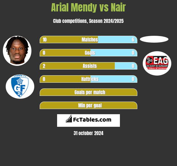 Arial Mendy vs Nair h2h player stats