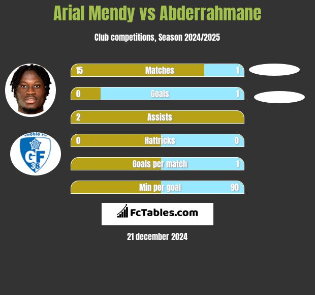 Arial Mendy vs Abderrahmane h2h player stats