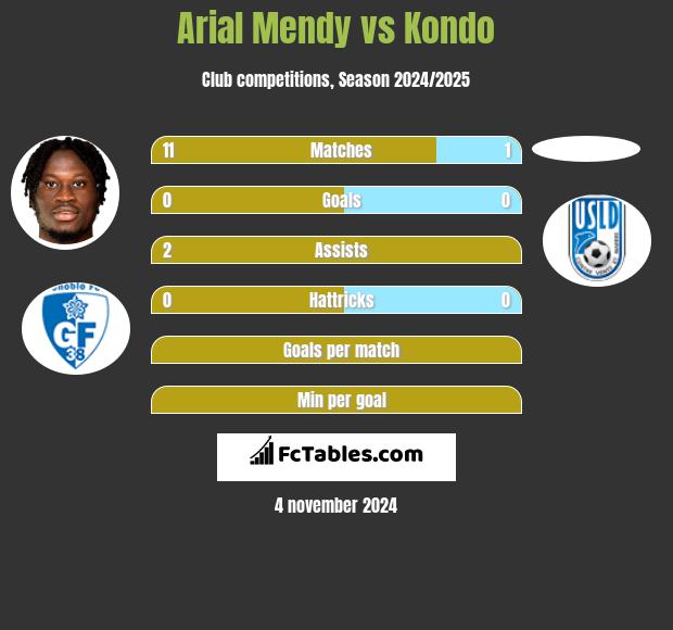 Arial Mendy vs Kondo h2h player stats