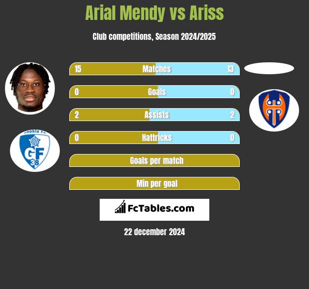 Arial Mendy vs Ariss h2h player stats