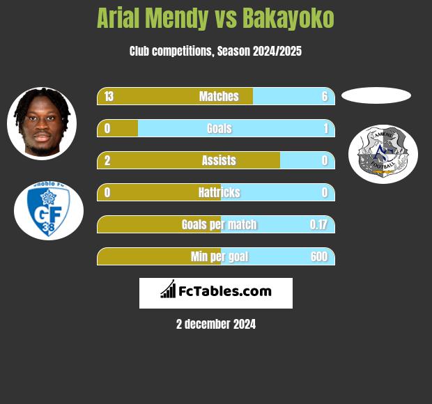 Arial Mendy vs Bakayoko h2h player stats