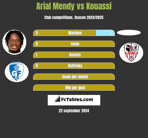 Arial Mendy vs Kouassi h2h player stats