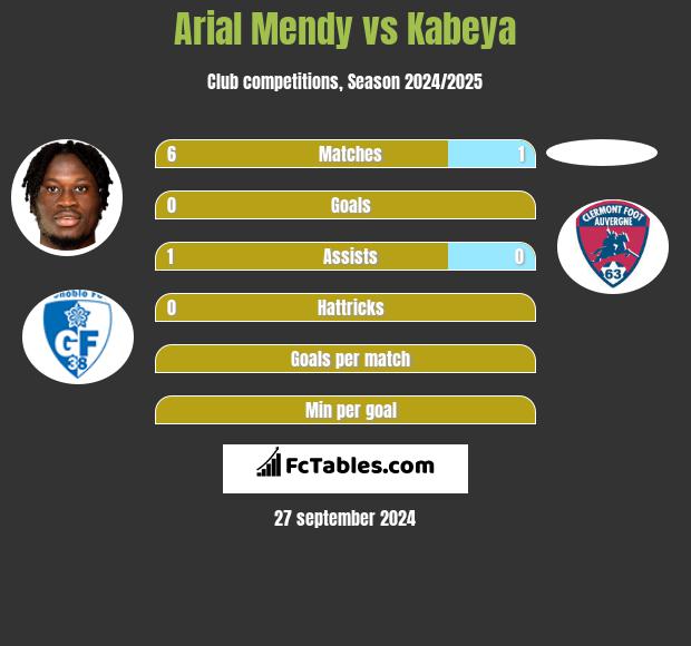 Arial Mendy vs Kabeya h2h player stats