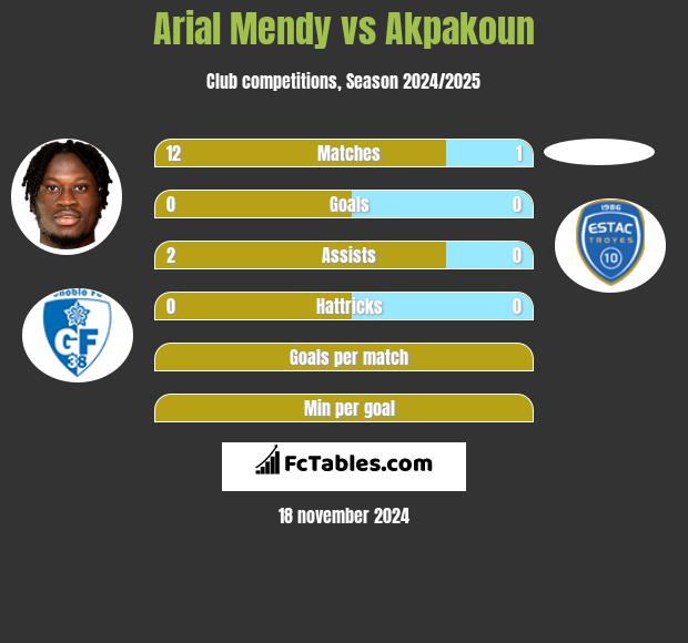 Arial Mendy vs Akpakoun h2h player stats