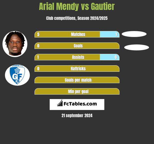 Arial Mendy vs Gautier h2h player stats