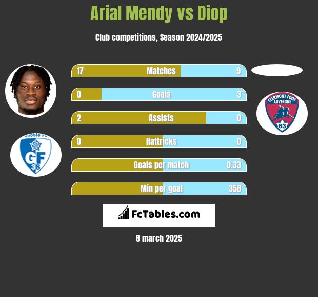 Arial Mendy vs Diop h2h player stats