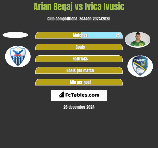 Arian Beqaj vs Ivica Ivusic h2h player stats