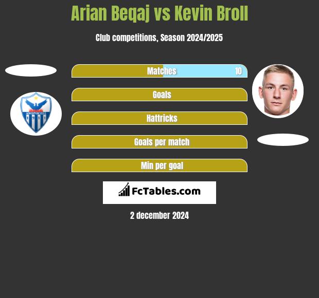 Arian Beqaj vs Kevin Broll h2h player stats