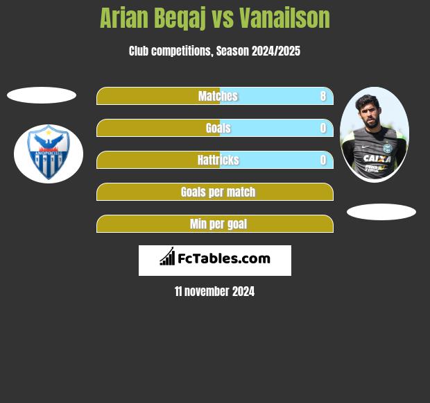 Arian Beqaj vs Vanailson h2h player stats