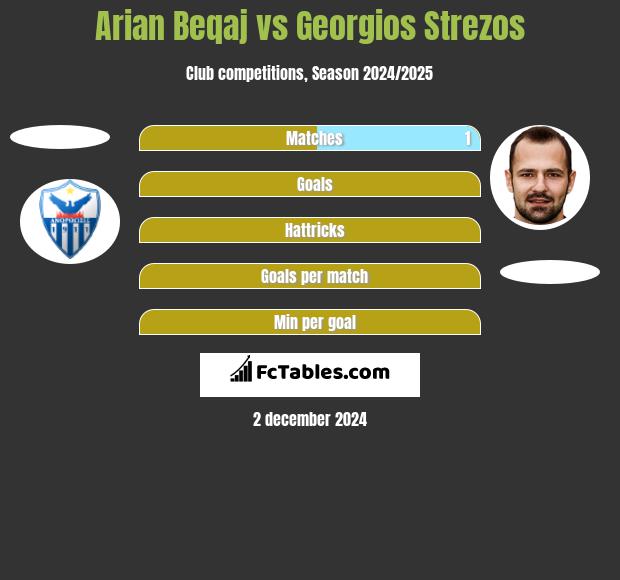 Arian Beqaj vs Georgios Strezos h2h player stats