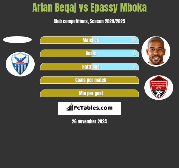 Arian Beqaj vs Epassy Mboka h2h player stats