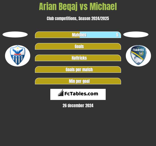 Arian Beqaj vs Michael h2h player stats