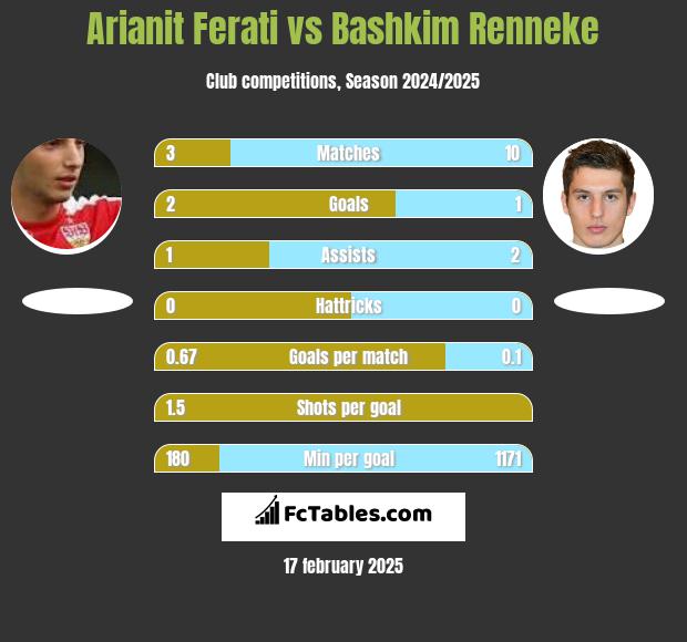 Arianit Ferati vs Bashkim Renneke h2h player stats