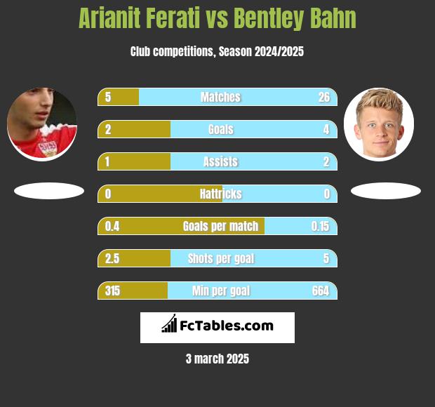 Arianit Ferati vs Bentley Bahn h2h player stats