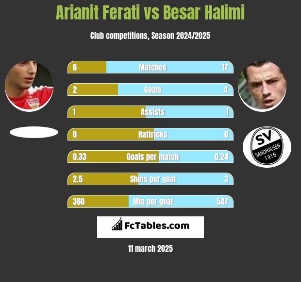 Arianit Ferati vs Besar Halimi h2h player stats