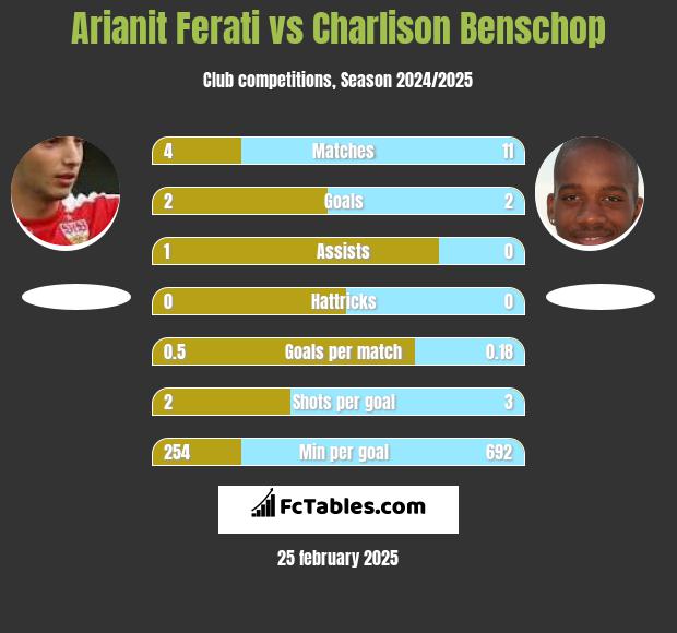 Arianit Ferati vs Charlison Benschop h2h player stats