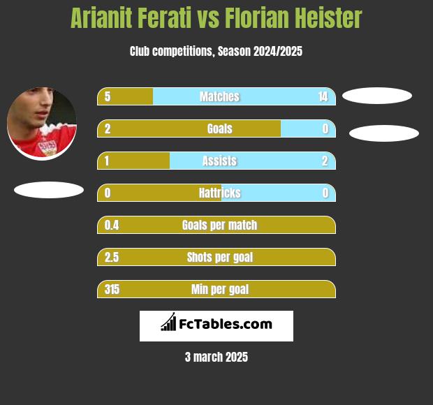 Arianit Ferati vs Florian Heister h2h player stats