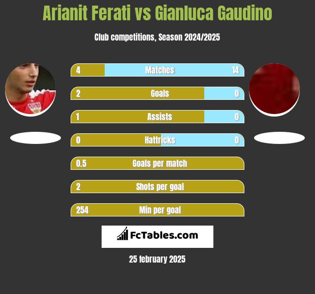 Arianit Ferati vs Gianluca Gaudino h2h player stats