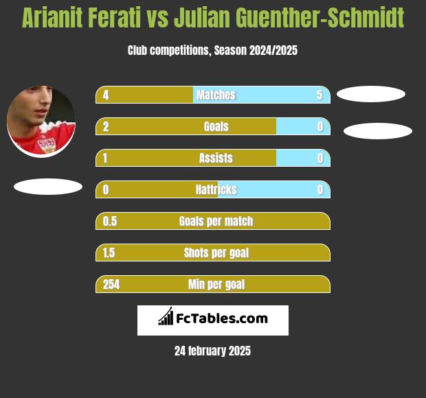 Arianit Ferati vs Julian Guenther-Schmidt h2h player stats