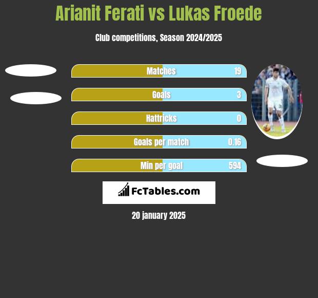 Arianit Ferati vs Lukas Froede h2h player stats