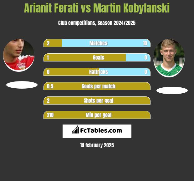 Arianit Ferati vs Martin Kobylanski h2h player stats