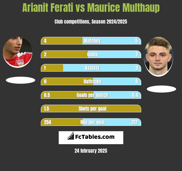 Arianit Ferati vs Maurice Multhaup h2h player stats