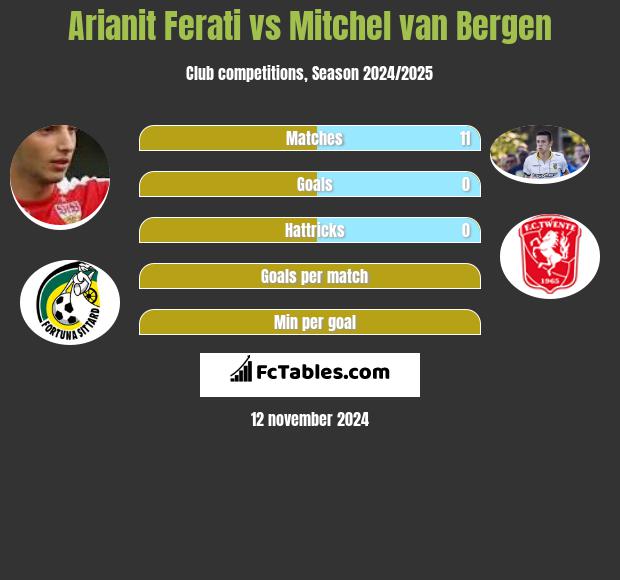 Arianit Ferati vs Mitchel van Bergen h2h player stats