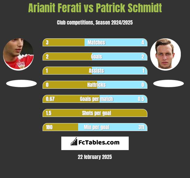 Arianit Ferati vs Patrick Schmidt h2h player stats