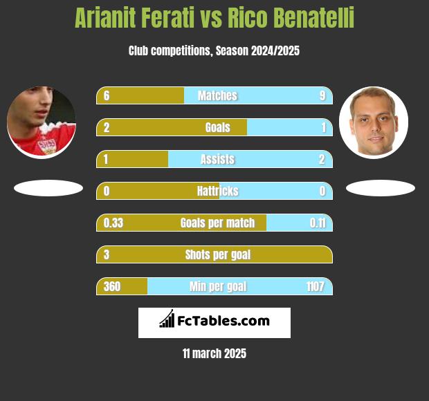 Arianit Ferati vs Rico Benatelli h2h player stats