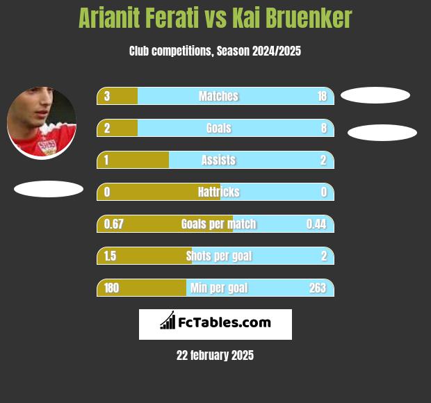 Arianit Ferati vs Kai Bruenker h2h player stats