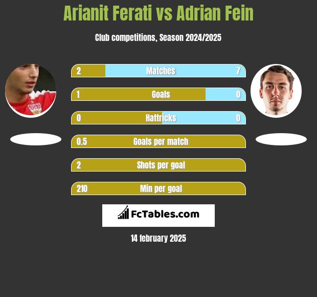 Arianit Ferati vs Adrian Fein h2h player stats