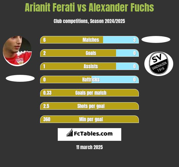 Arianit Ferati vs Alexander Fuchs h2h player stats