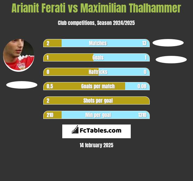 Arianit Ferati vs Maximilian Thalhammer h2h player stats