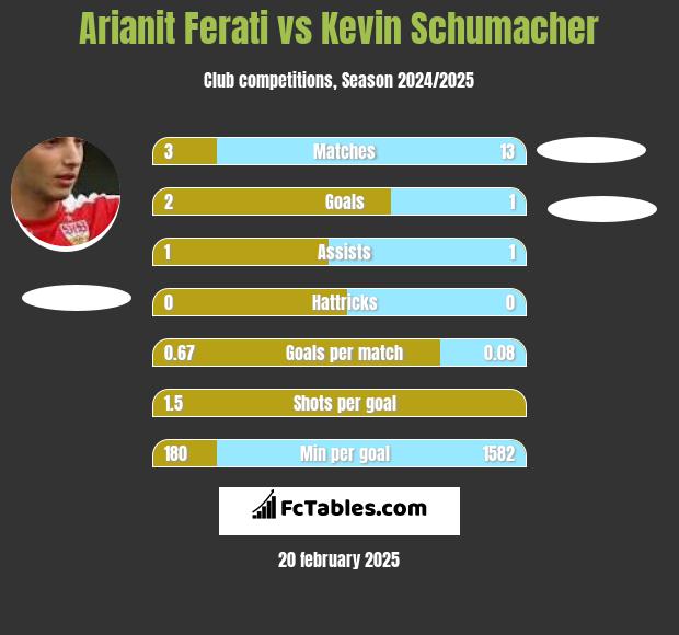 Arianit Ferati vs Kevin Schumacher h2h player stats