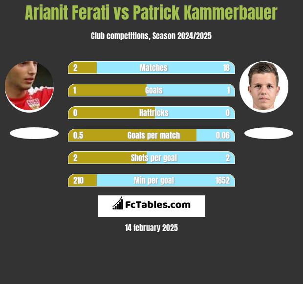 Arianit Ferati vs Patrick Kammerbauer h2h player stats