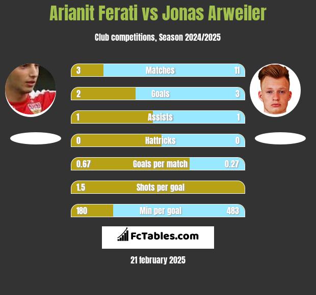 Arianit Ferati vs Jonas Arweiler h2h player stats