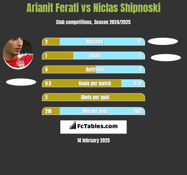 Arianit Ferati vs Niclas Shipnoski h2h player stats