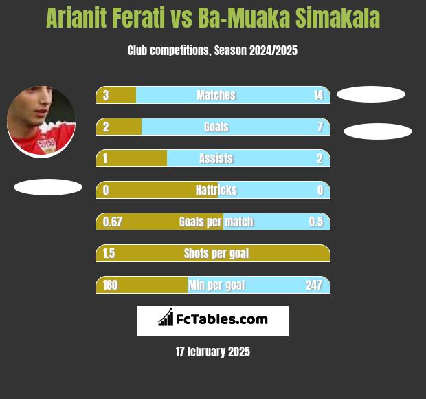 Arianit Ferati vs Ba-Muaka Simakala h2h player stats